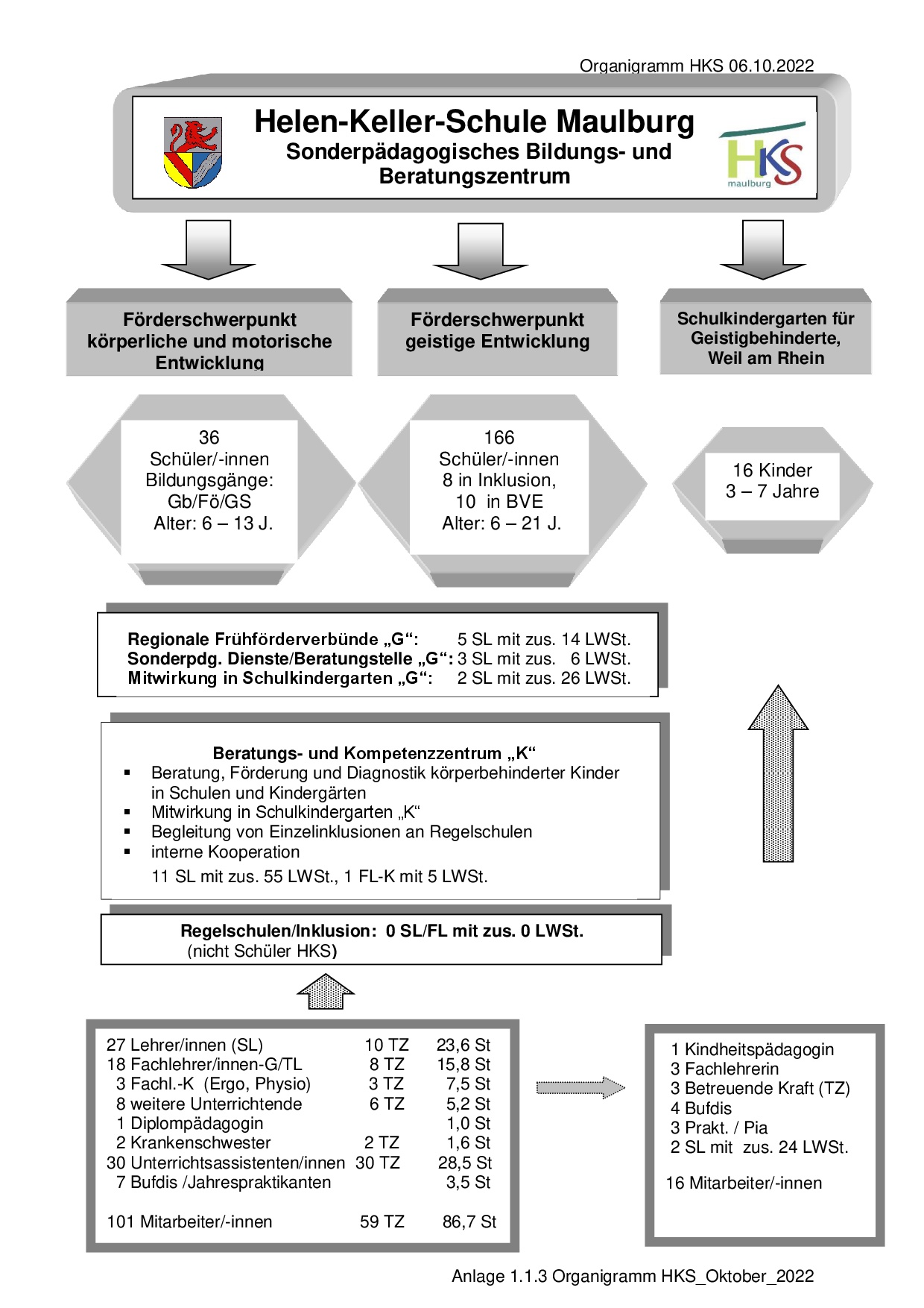 Organigramm HKS Oktober 2022